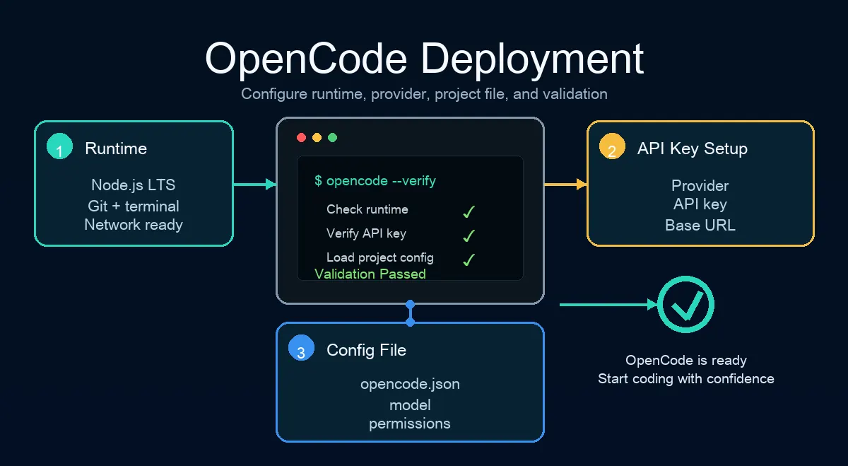 OpenCode deployment workflow