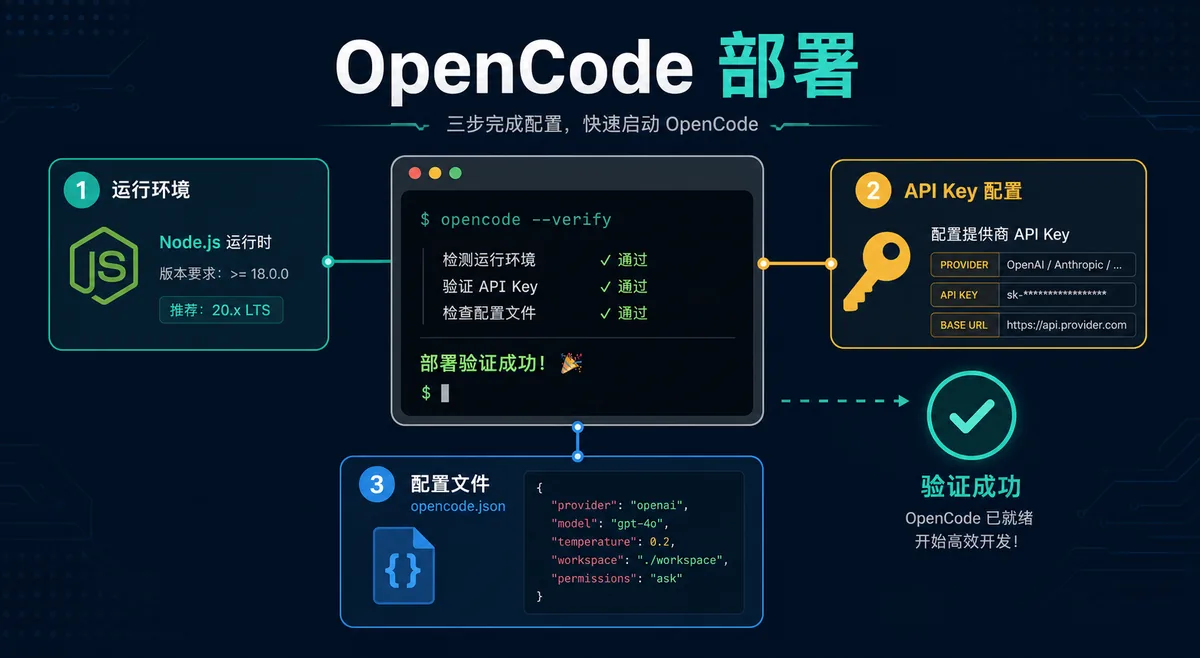 opencode部署流程示意图：运行环境、API Key、配置文件和验证成功