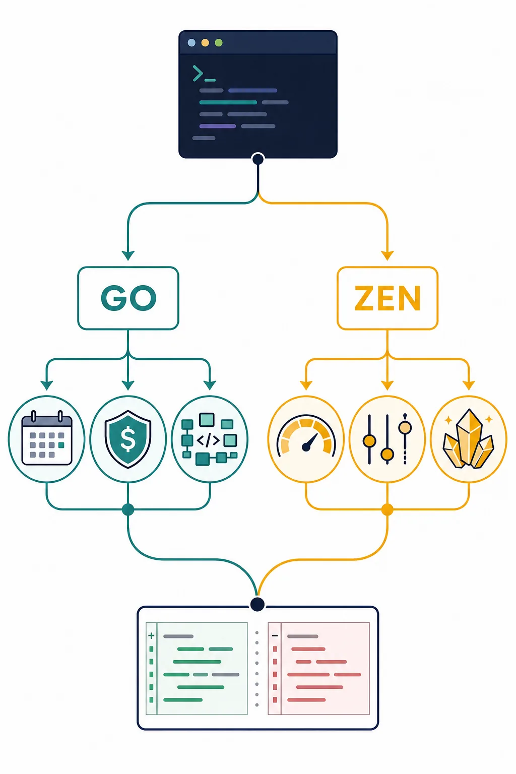 Decision flow from OpenCode Go or Zen to a reviewed code diff