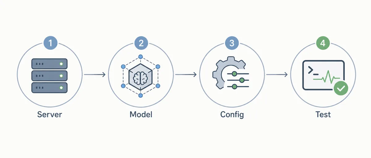 Four troubleshooting checks for OpenCode and Ollama: server, model, config, and test