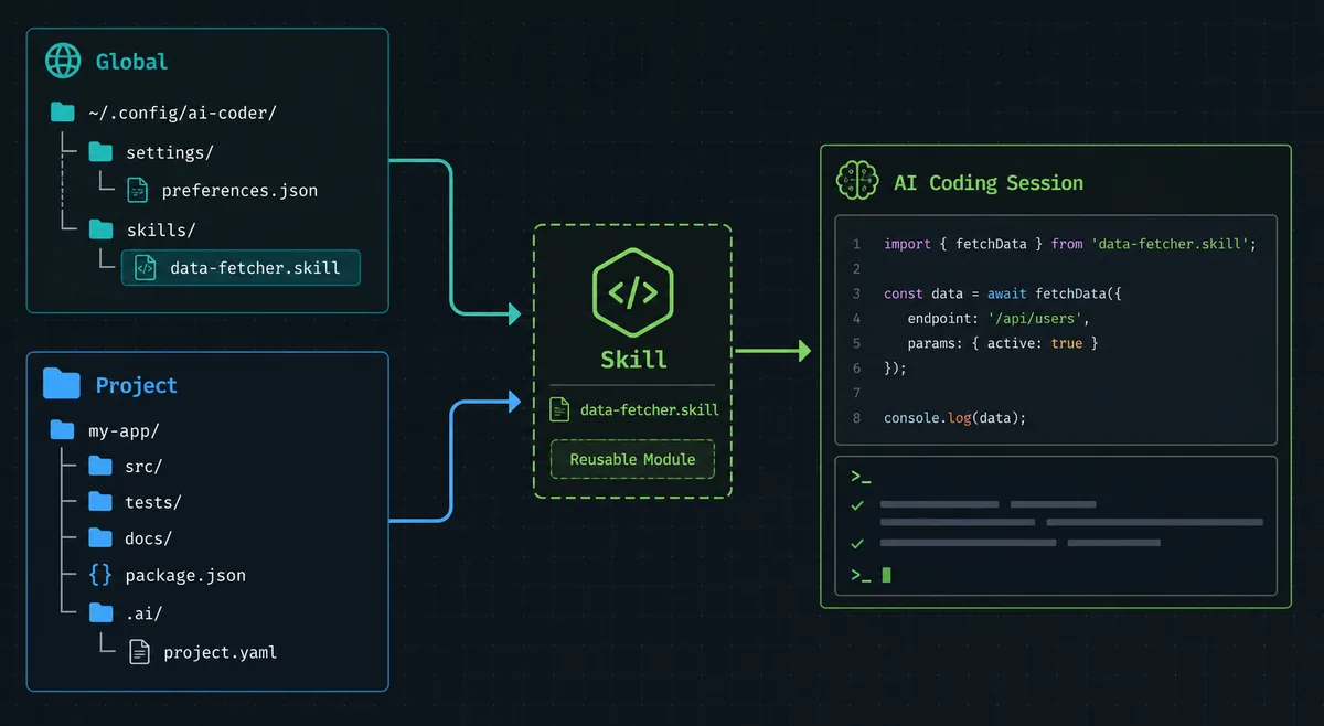 Global and project OpenCode skill scopes feeding one AI coding session