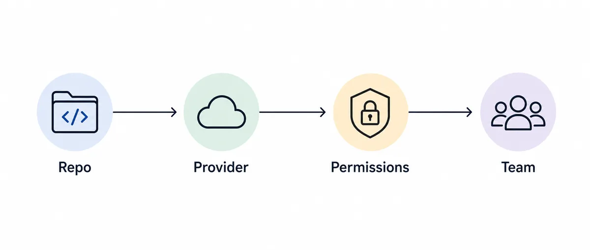 Four-step decision flow for repository fit, provider policy, permissions, and team rollout